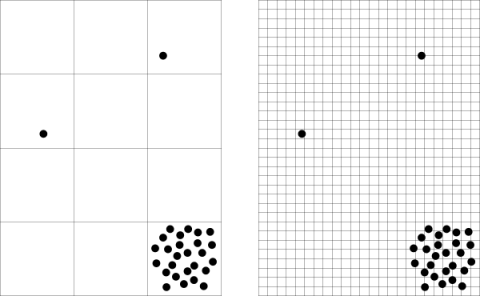 Large cells vs. small cells in unbalanced point collections.
